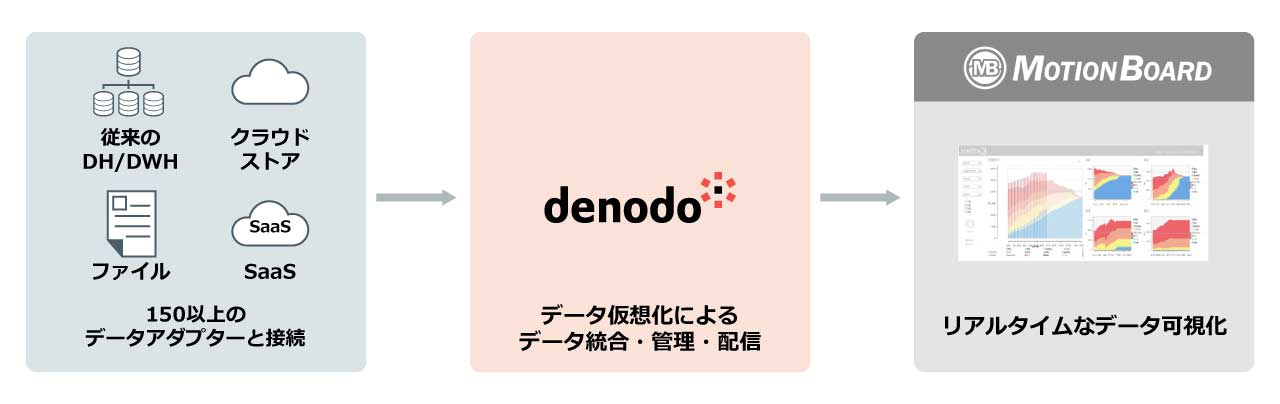 ＜DenodoとBIツール MotionBoardの連携＞