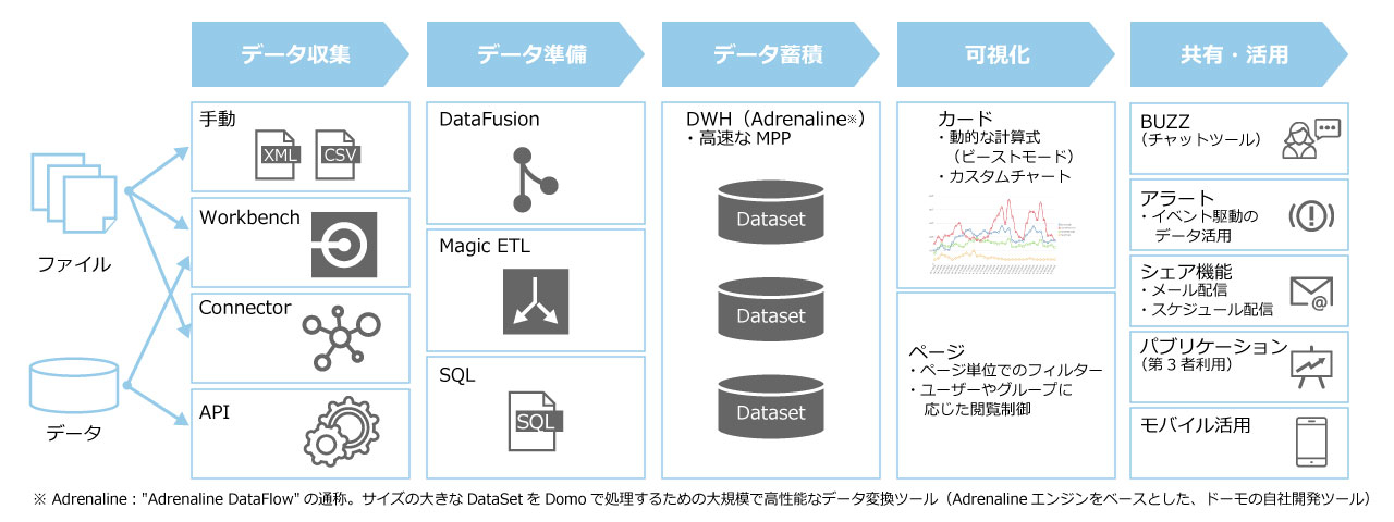 ＜Domoはデータ活用に必要な機能をそろえたプラットフォーム＞