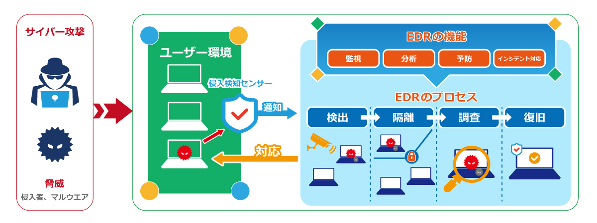 EDRの機能