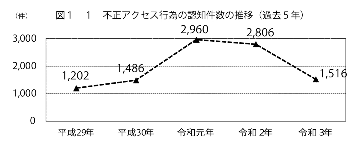 不正アクセス行為の認知件数の推移(過去5年)