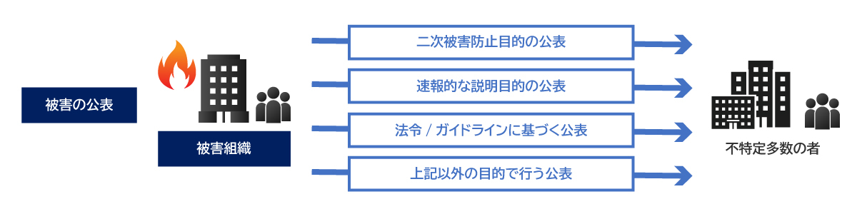 【図2】法令やガイドラインに基づく公表の種類