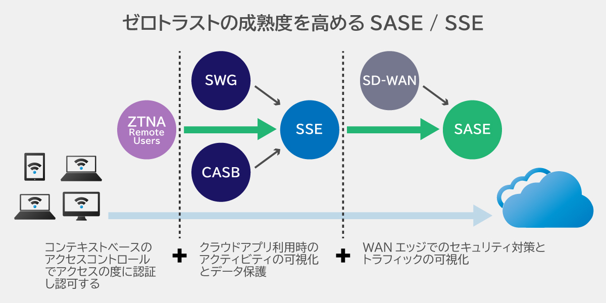SASEの要素