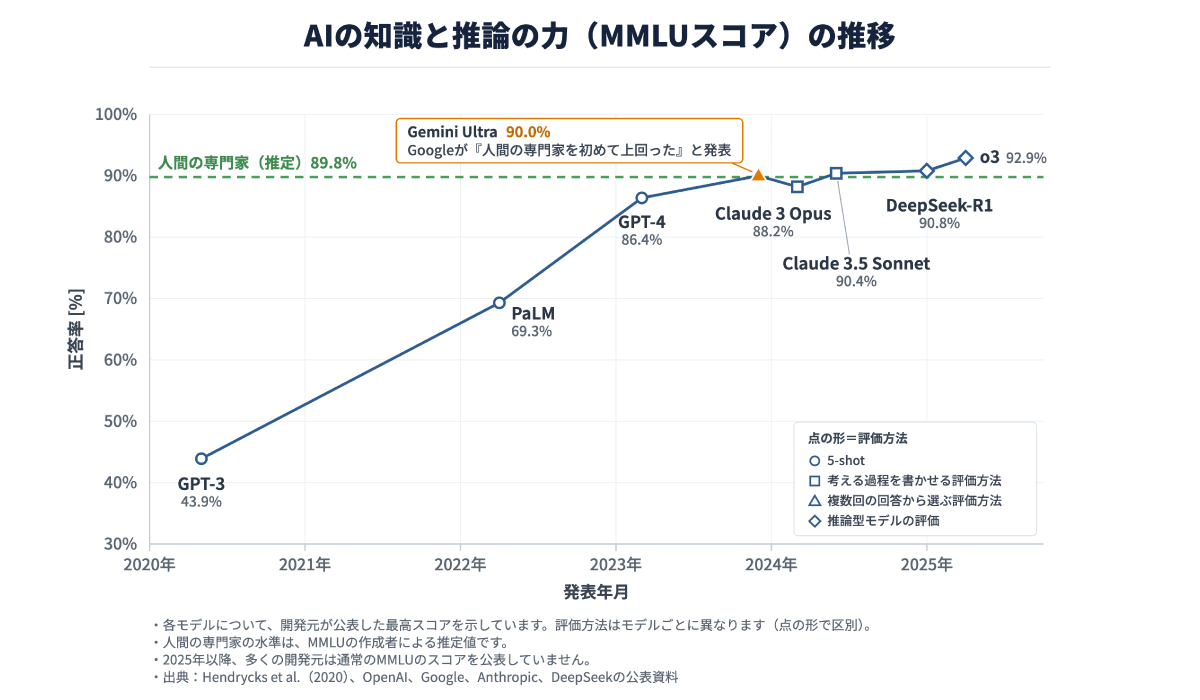 AIの知識と推論の力の推移