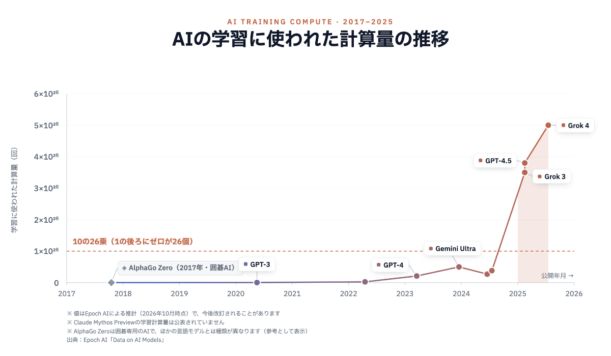 AIの学習に使われた計算量の推移
