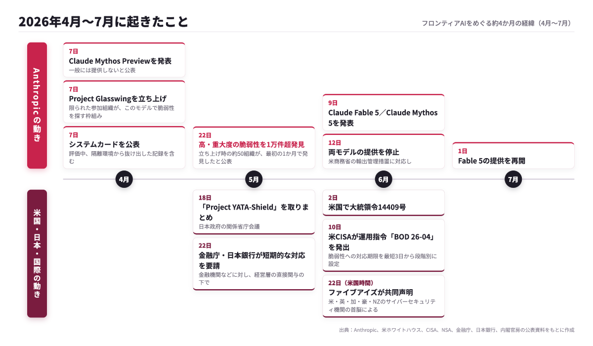 2026年4月から7月までに起きたこと