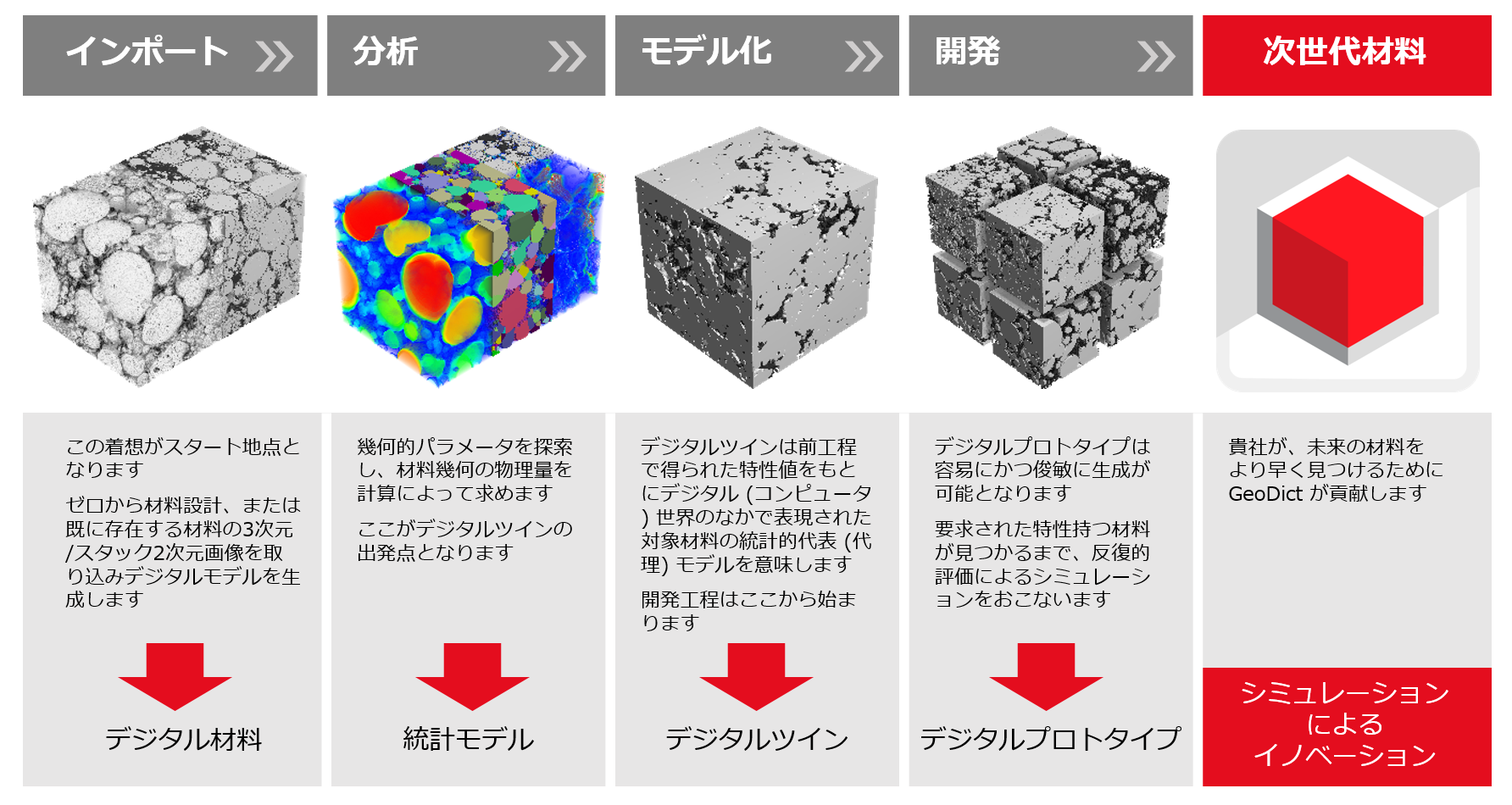 イメージ図：GeoDictによる材料開発プロセス