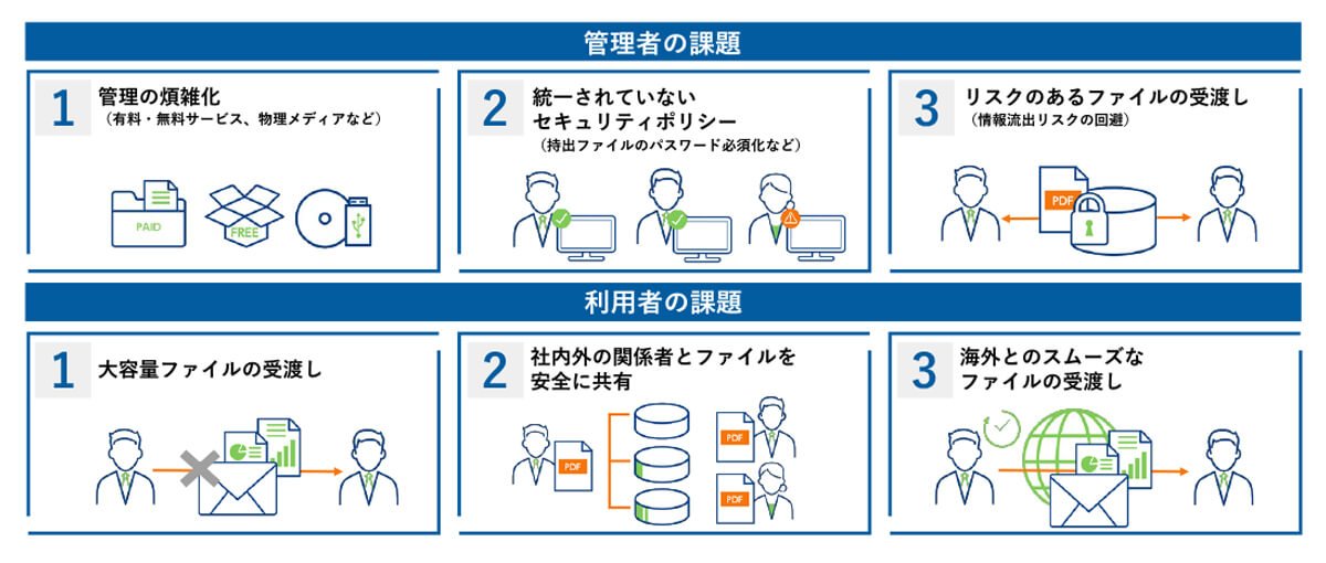 図2　ファイル送信・共有における課題