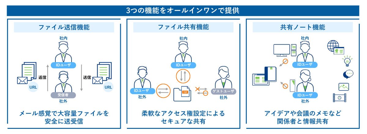 図3　「GigaCC」は、企業間／拠点間／海外とで安全なファイルの送受信・共有が可能。2002年よりサービス提供を開始し、20万人以上のビジネスパーソンが利用。