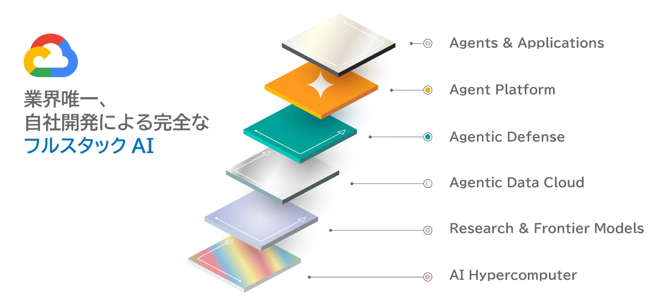 業界唯一、自社開発による完全なフルスタックAI