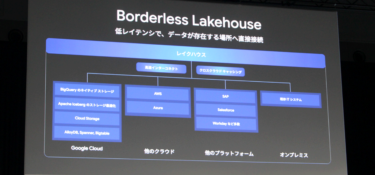 中核として紹介されたのが「Borderless Lakehouse 」です。