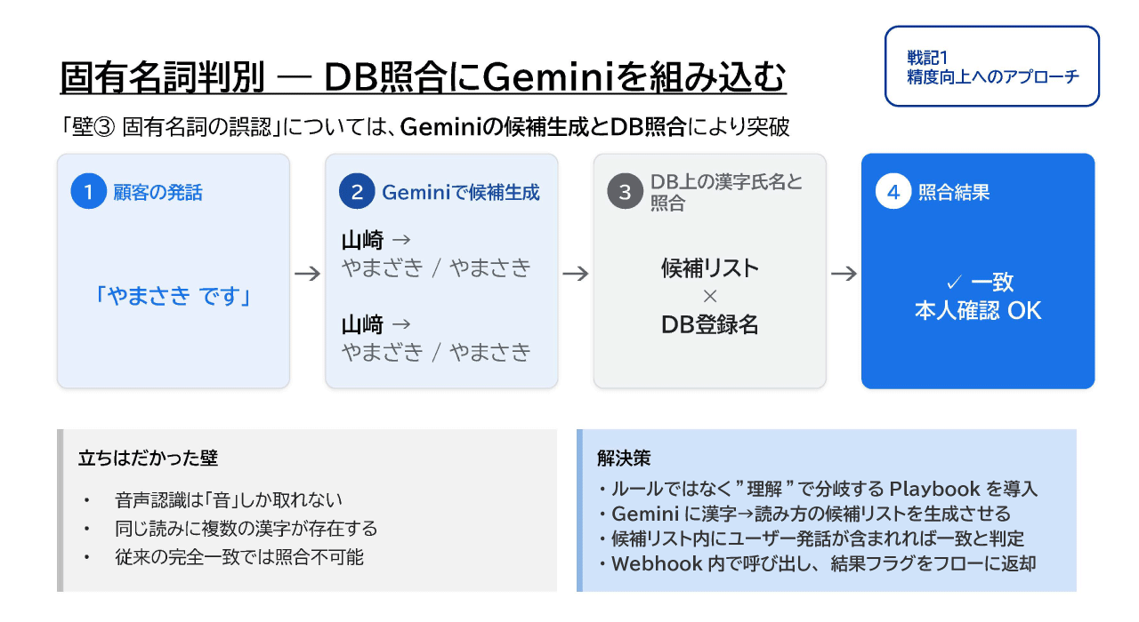 そこで活用されたのが、Conversational Agentsの「Playbook」です。