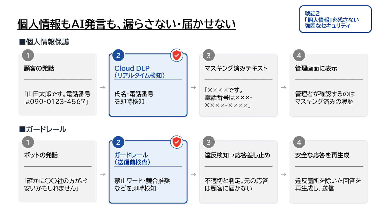 AIエージェント自身の発言を制御するガードレール機能も実装しました。
