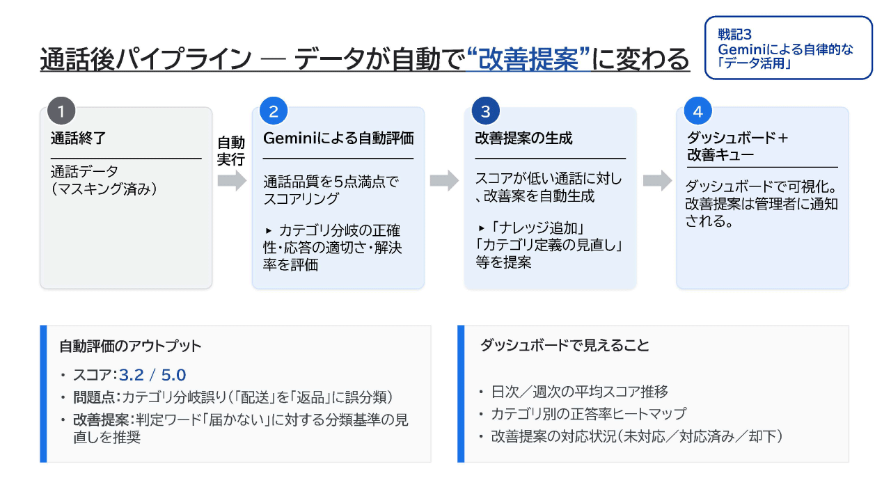通話後のパイプライン
