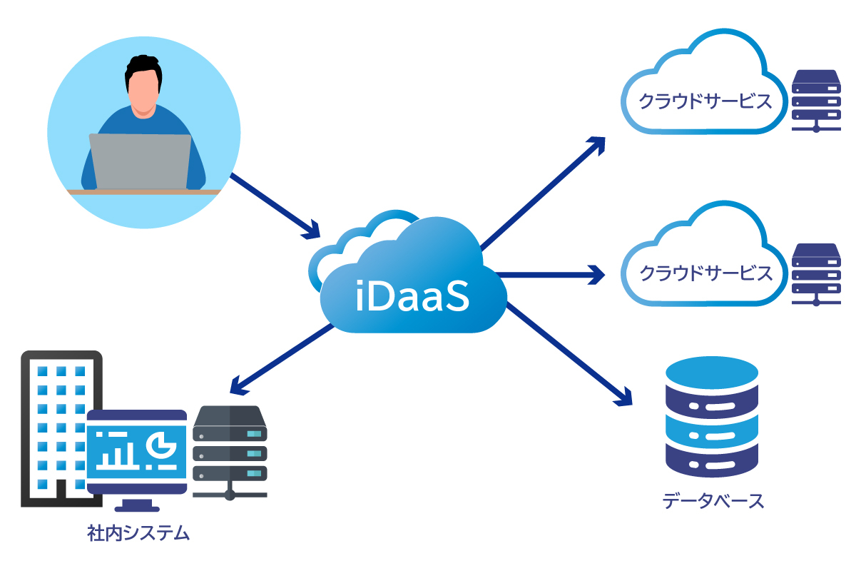 IDaaSとは？