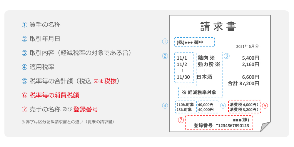 図1　適格請求書の記載要件