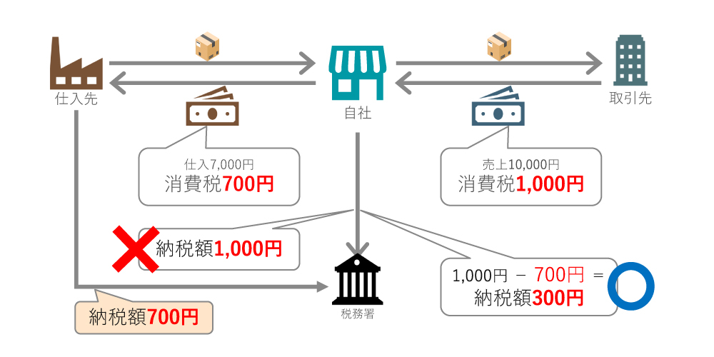 図2　仕入税額控除の例