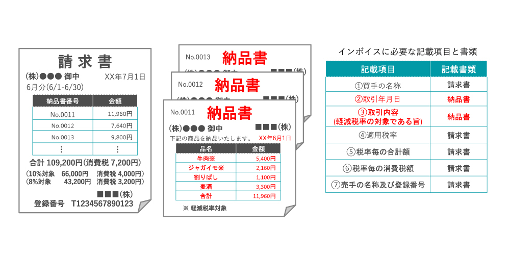 図3　複数の書類を交付して適格請求書が成立する場合①：一定期間の取引をまとめた請求書を交付するケース