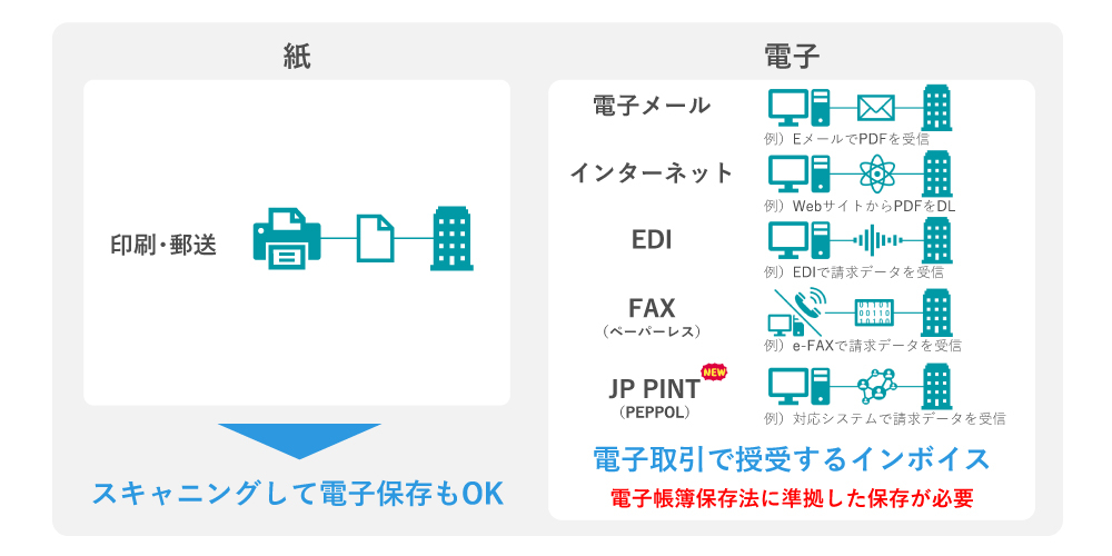 図6　適格請求書の授受手段