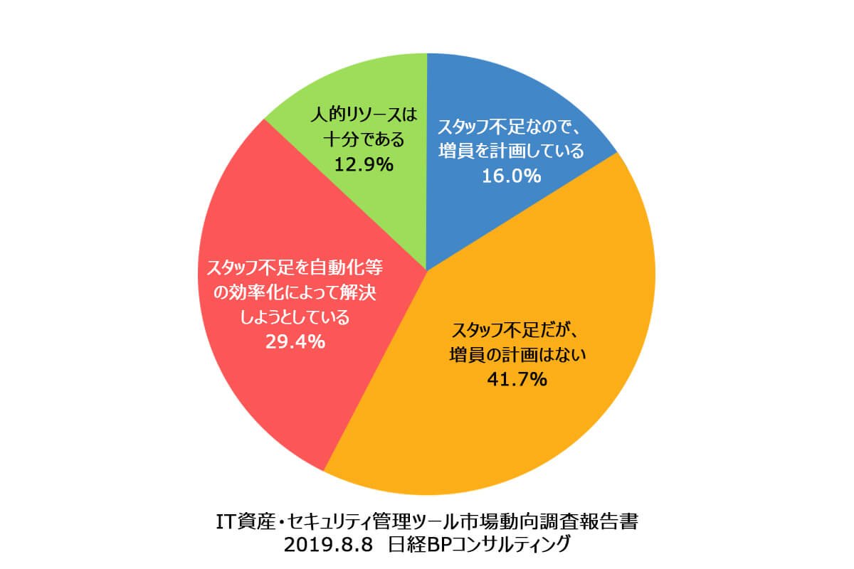 IT資産・セキュリティ管理ツール市場動向調査報告書 2019.08.08 日経BPコンサルティング