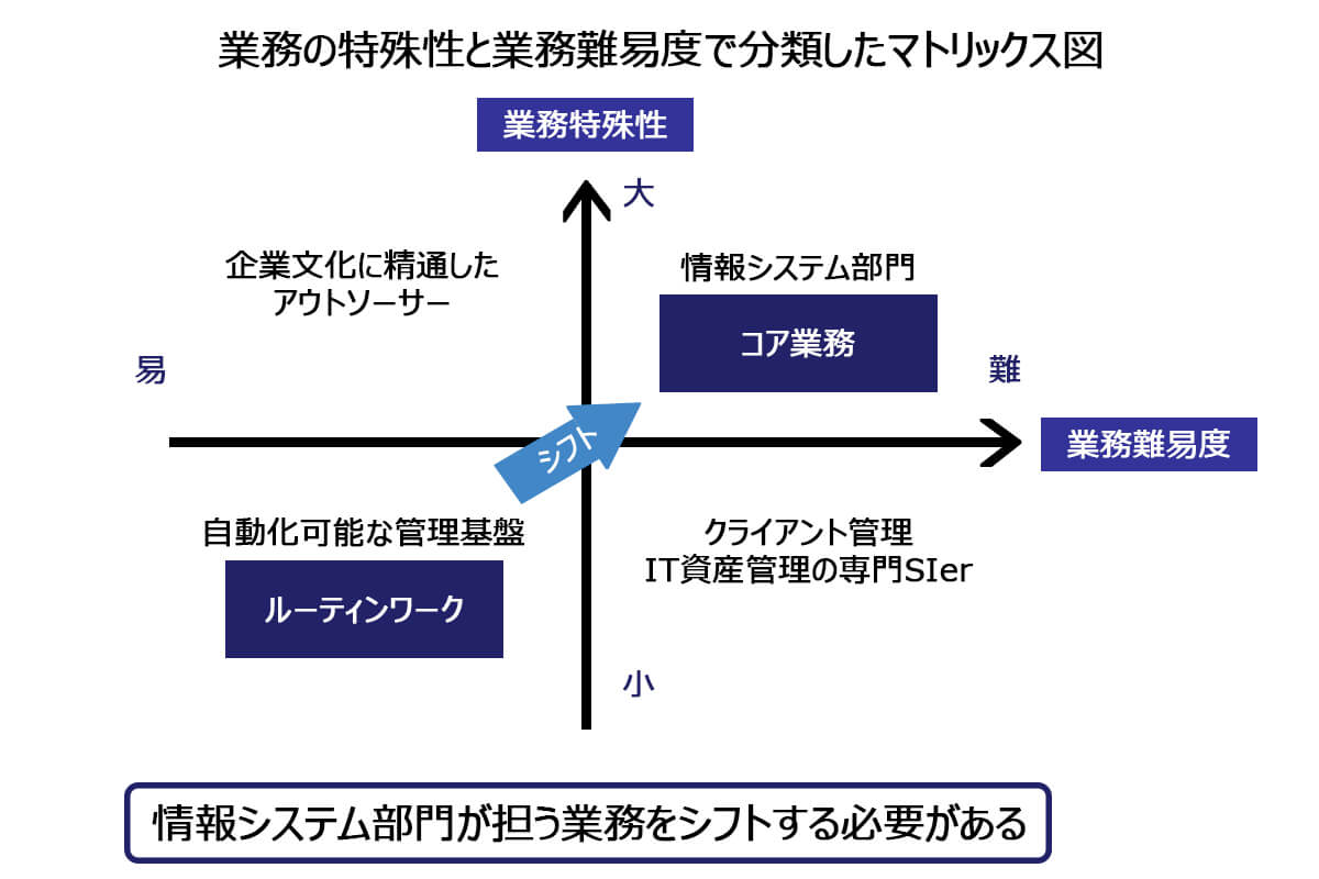 情報システム部門が担う業務をシフトする必要がある