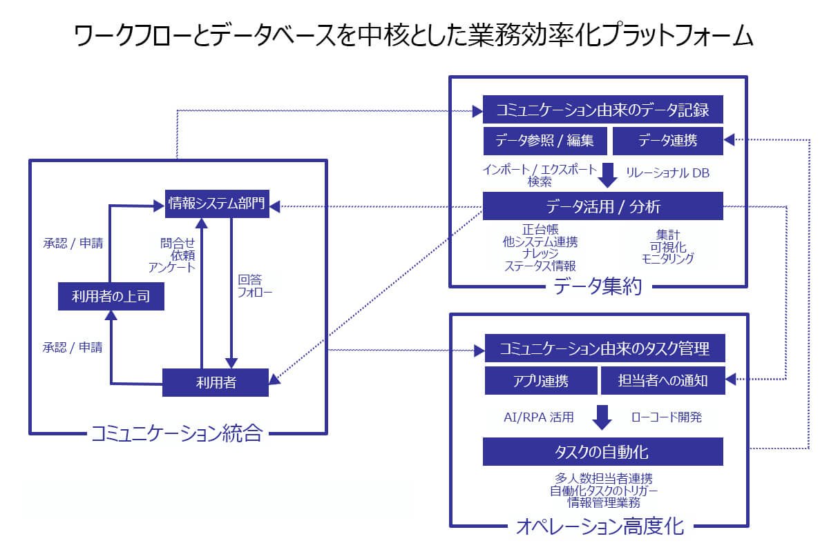 ワークフローとデータベースを中核とした業務効率化プラットフォーム