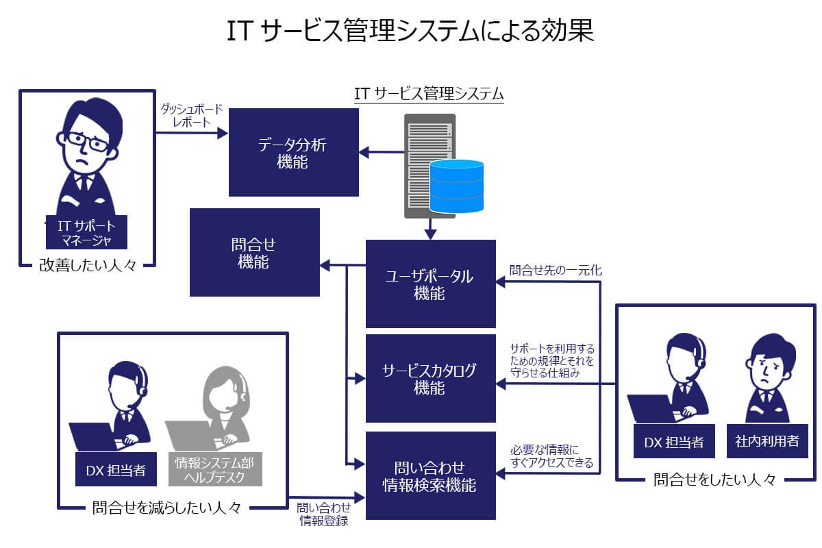 ITサービス管理システムによる効果