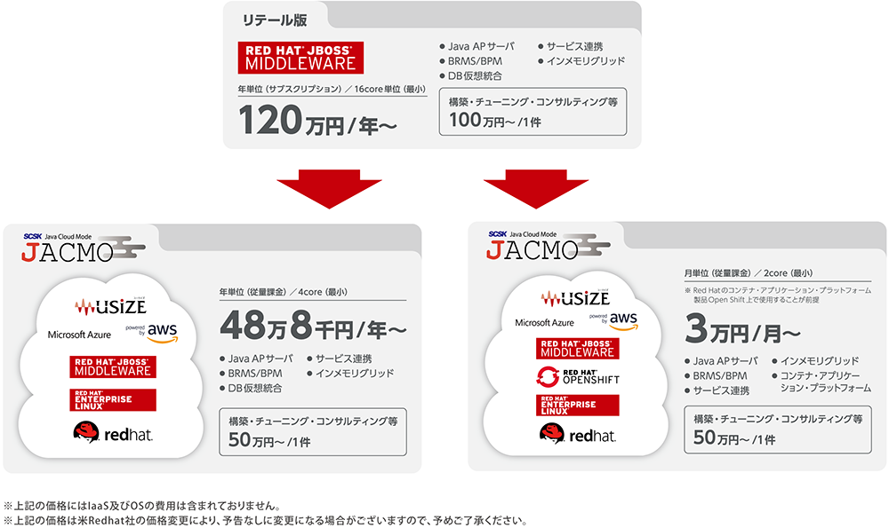 SCSK JACMO（ヤクモ） Powered by Red Hat JBoss