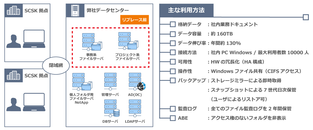 図1　SCSKのオンプレミス型ファイルサーバ運用図（移行前）【主な利用方法】　格納データ：社内業務ドキュメント　／　データ容量：約160TB　／　データ伸び率：年間約130%　／　接続方法：社内PC Windows／最大利用者数10000人　／　可用性：HWの冗長化（HA構成）　／　操作性：Windowsファイル共有（CIFSアクセス）　／　バックアップ：ストレージミラーによる即時取得・スナップショットによる7世代日次保管（ユーザによるリストア可）　／　監査ログ：全てのファイル監査ログを2年間保管　／　ABE：アクセス権のないフォルダを非表示