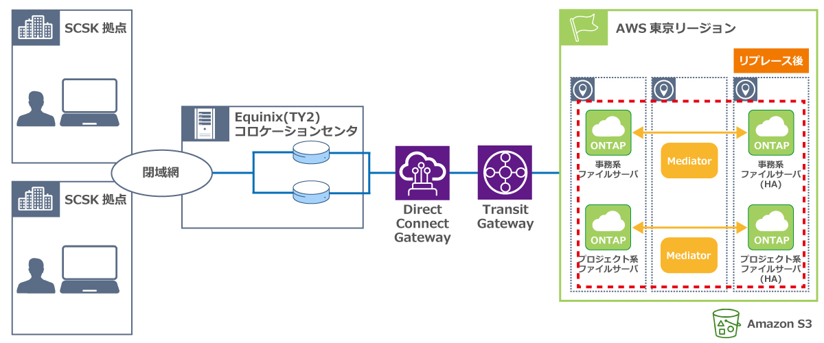 図2　SCSKの新ファイルサーバ構成図