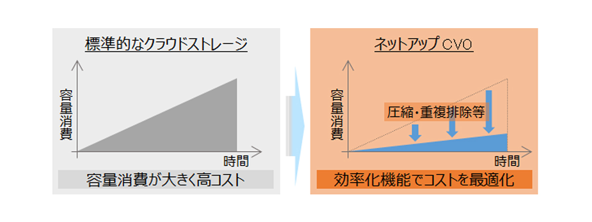 図4　ストレージ効率化機能によるコスト最適化のイメージ