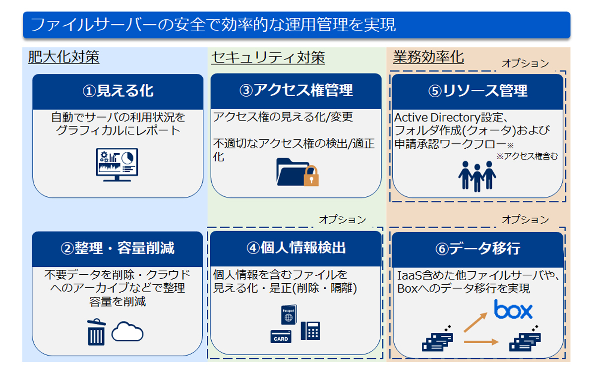 図：NIASの実現機能一覧