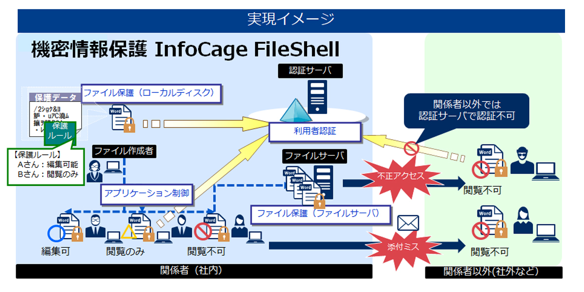 図：個人情報が含まれるファイルを自動的に暗号化し保護