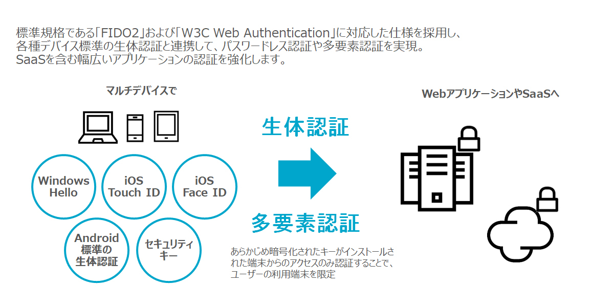 図：生体情報を組み合わせた「多要素認証」のしくみ