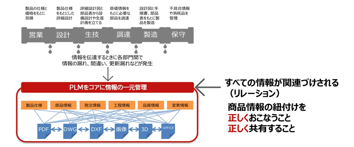 すべての情報が関連づけされる