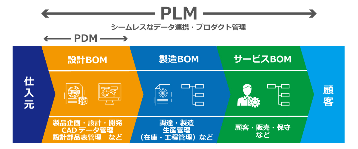 PLMとPDMの機能の違い