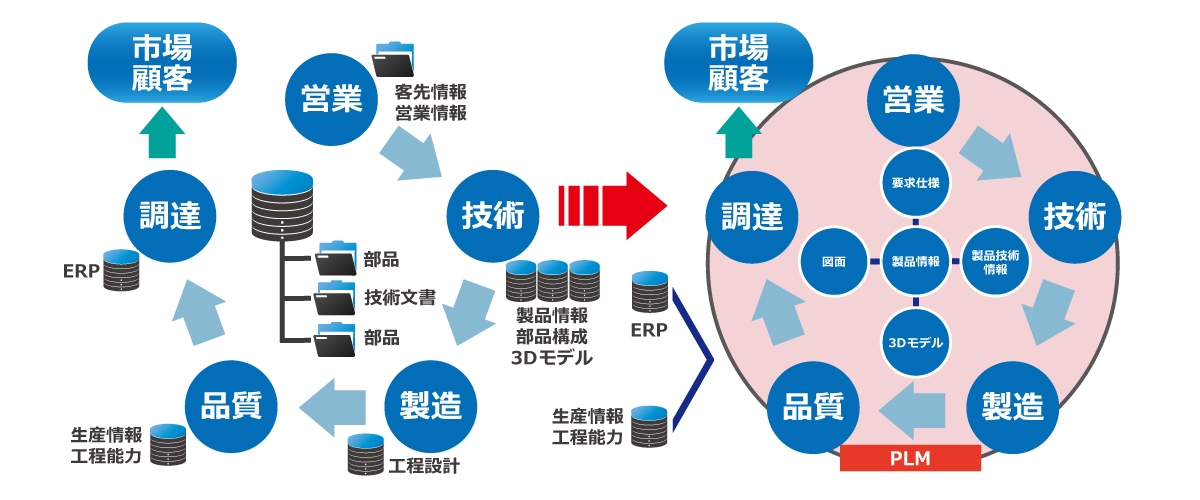 現状の姿と目指す姿