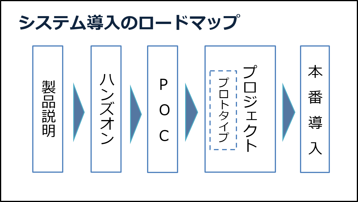 システム導入後のロードマップ