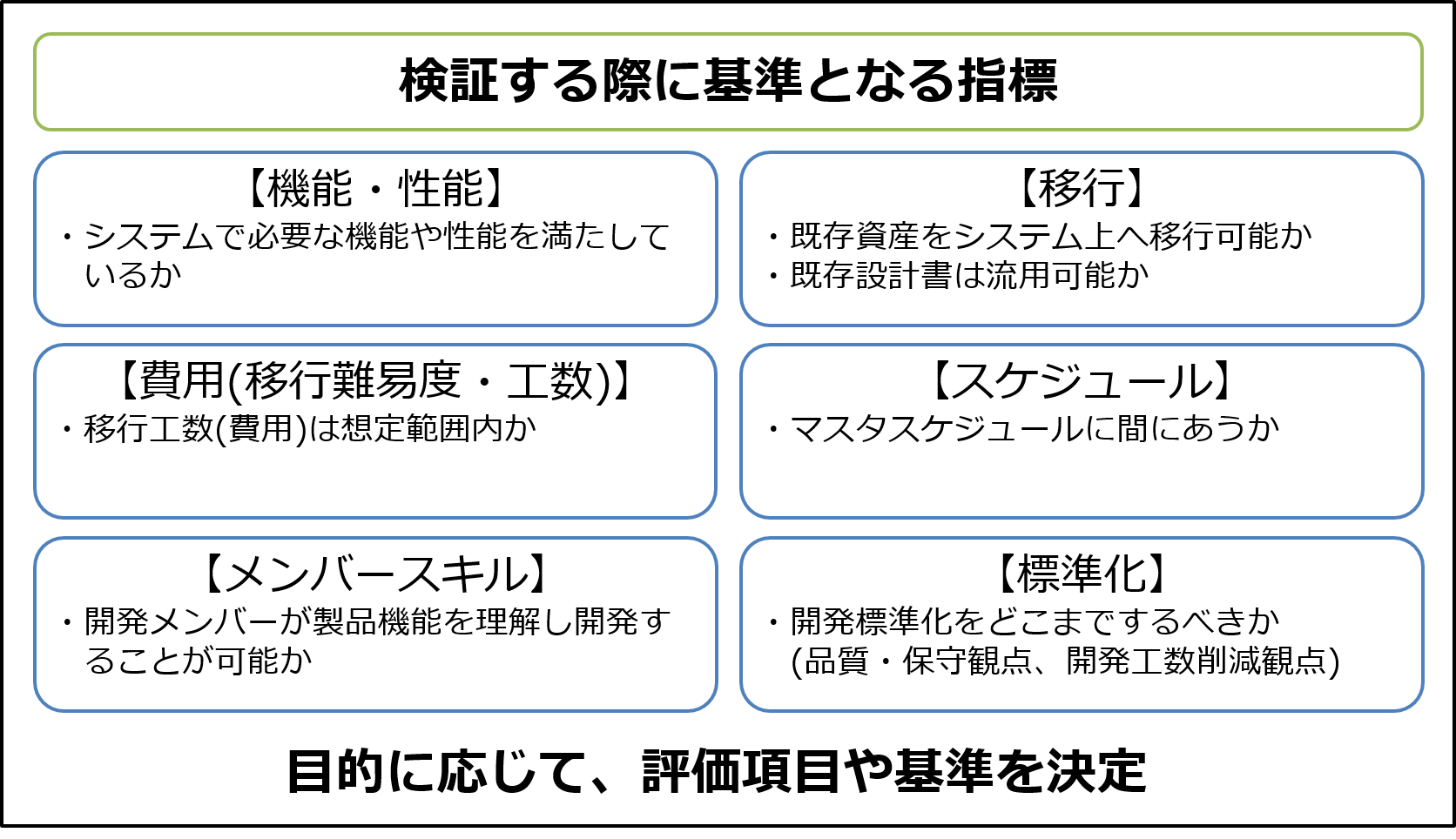 検証する際に基準となる指標