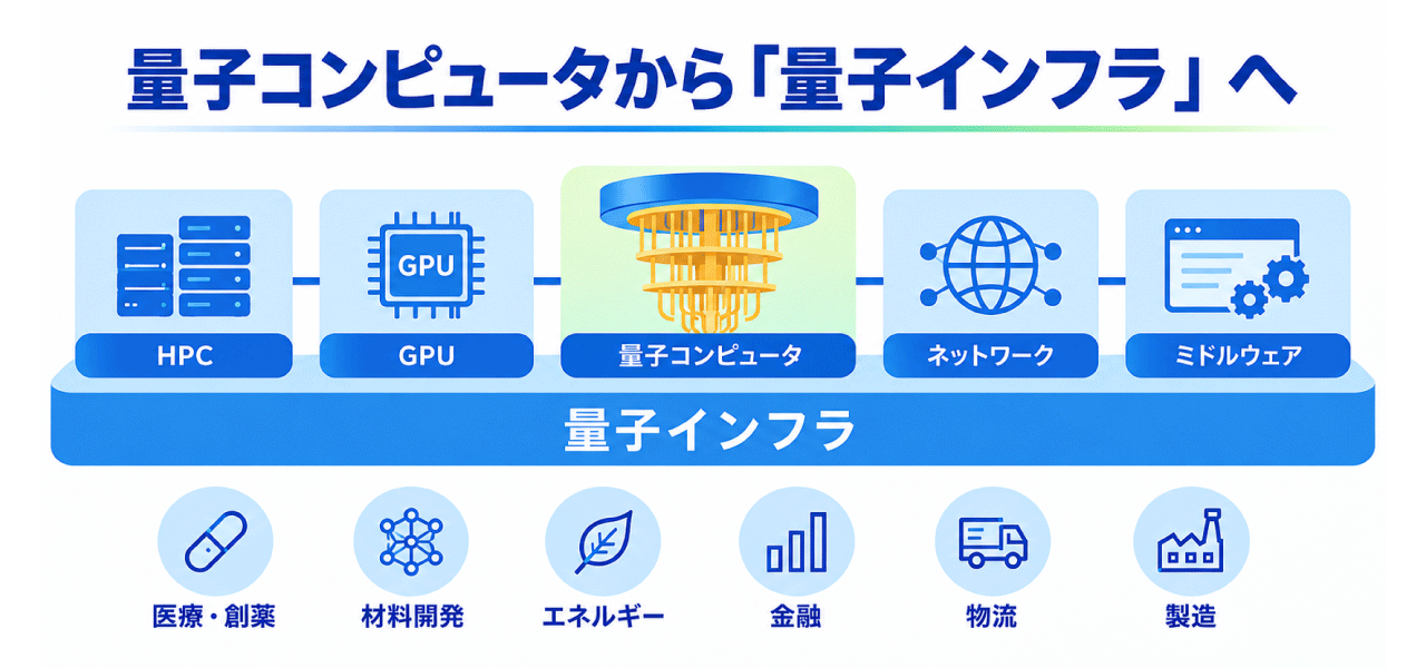 量子コンピュータから「量子インフラ」へ