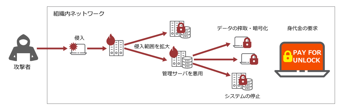 【図1】ランサムウェアの4段階の攻撃プロセス