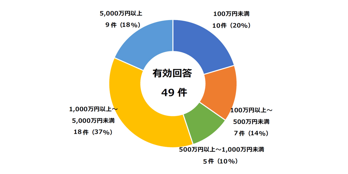 【図2】調査・復旧費用の総額