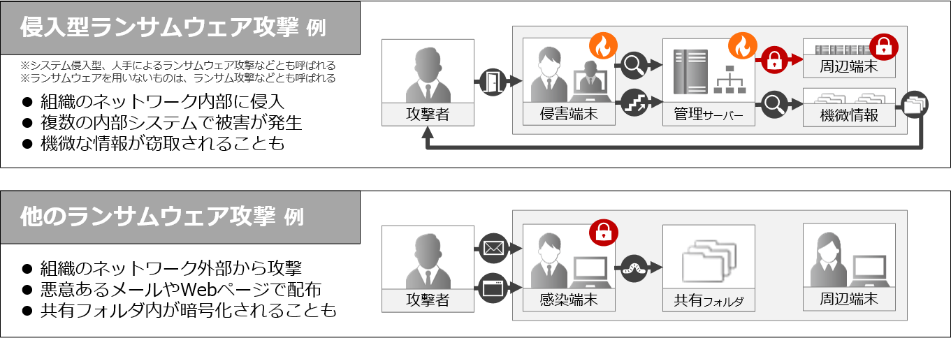 ランサムウェアの侵入経路は大きく2種類にわけられます。