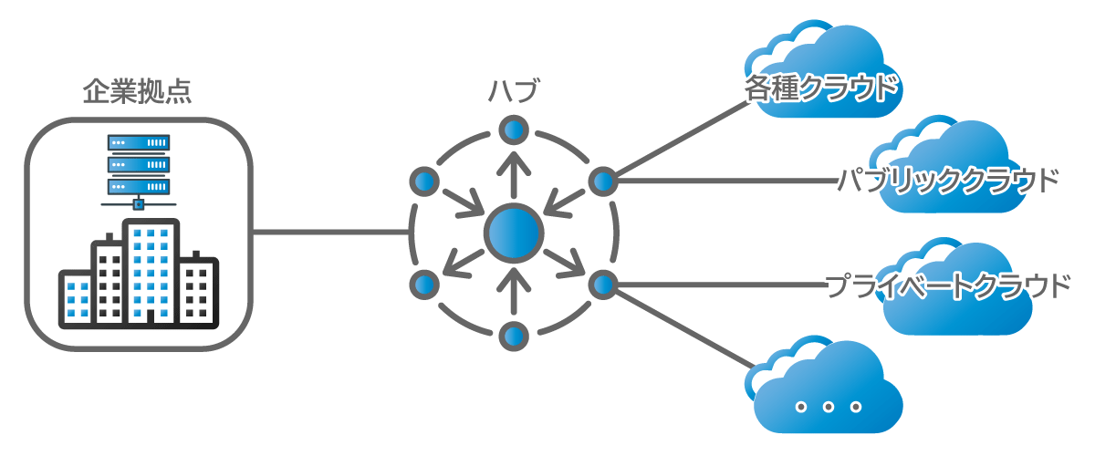 ハブ型接続|クラウド接続共通基盤の活用という最適解