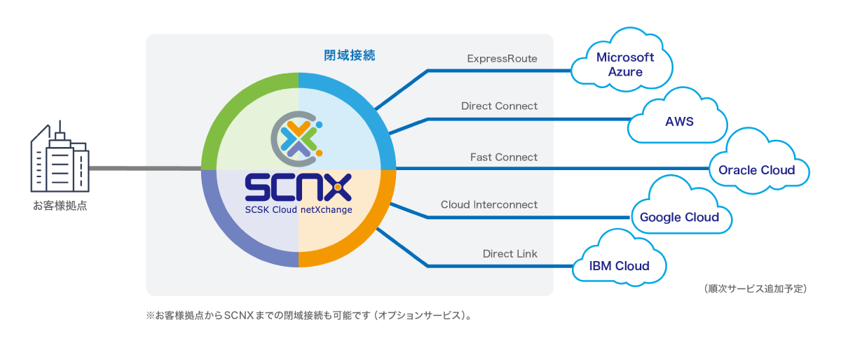 (出典)マルチクラウド接続サービスのメリット