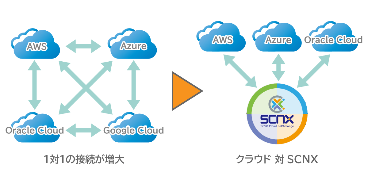 SCNXではクラウド同士を直接繋ぐのではなくSCNXに集約することによって、スパゲッティ化を回避し、マルチクラウドを管理できる