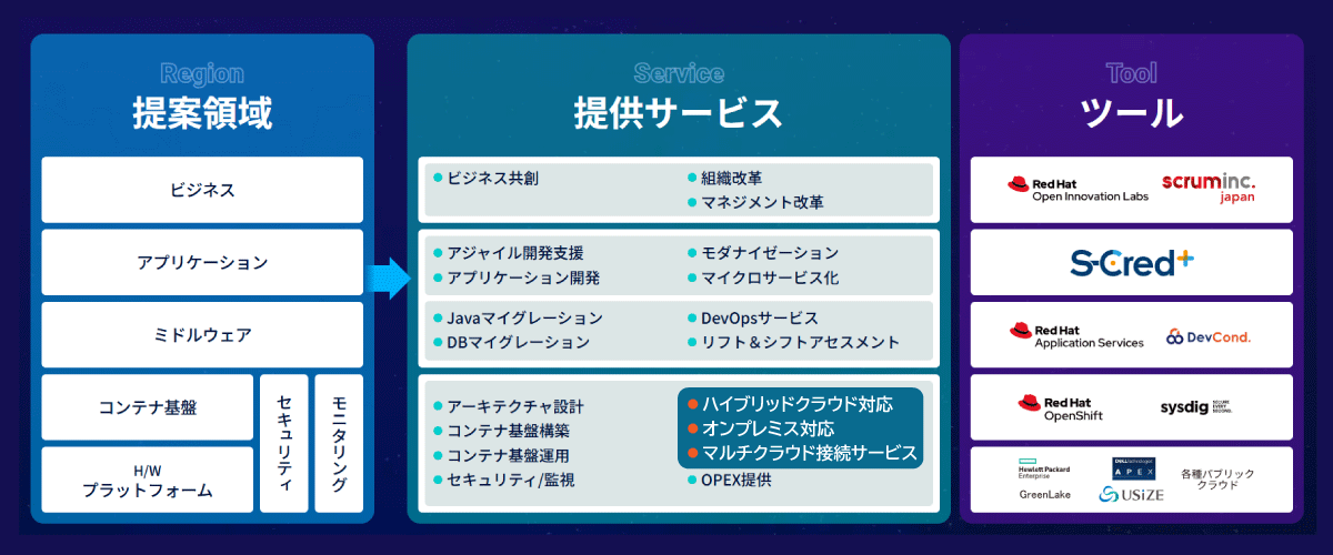 (参考)ハイブリッドクラウド・マルチクラウドに関するSCSKのオファリングサービス