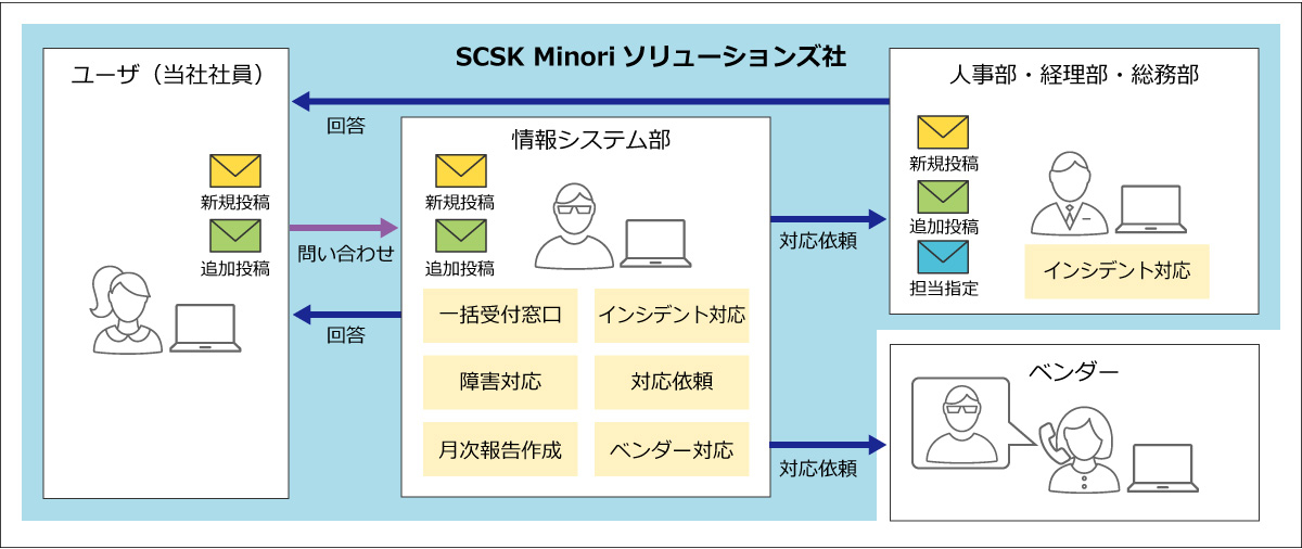 図2 : 問い合わせから回答までの流れ