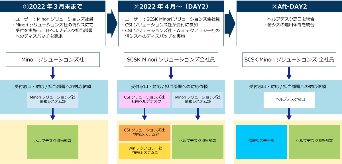 図3：3社統合後の問い合わせ窓口完全一本化イメージ