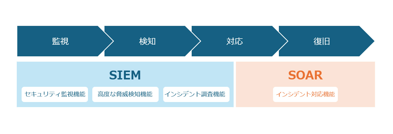 SOARの担当する役割とSIEMとの連携イメージ