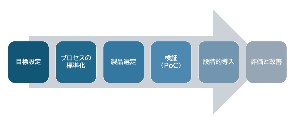 SOAR導入を成功に導く具体的なステップ